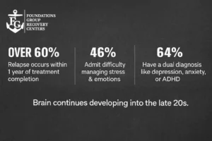 Young Adult Relapse Stats
